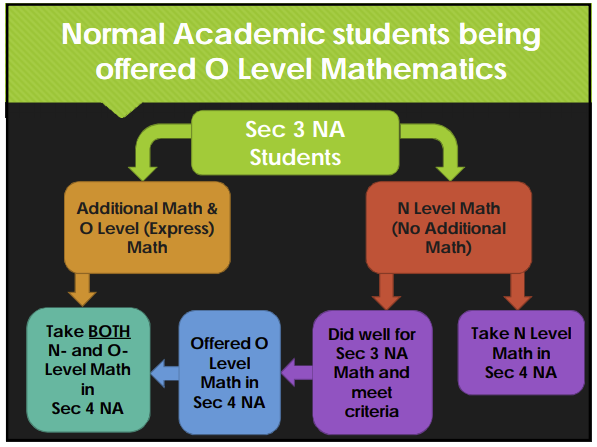 Journey Map for Normal Academic Students Who Wish To Take Up A Maths for O Levels