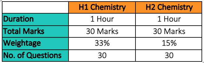 H1 & H2 Chemistry Paper 1 Format & Marks Weightage