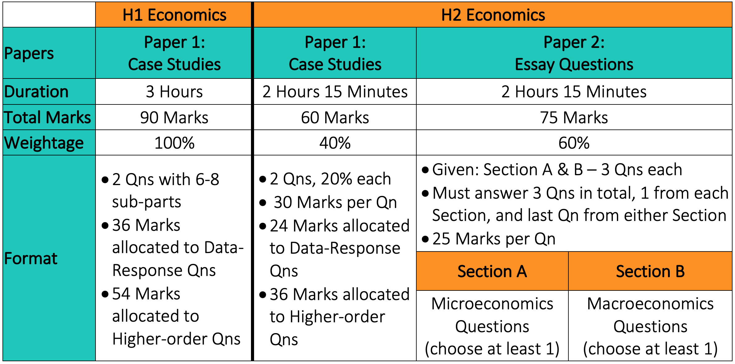JC Economics exam format