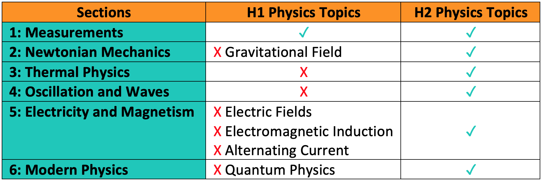 Differences in H1/H2 Physics Syllabus