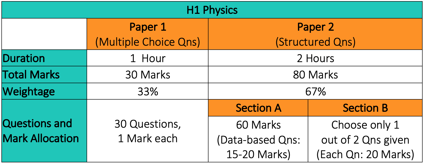 H1 Physics Examination Format