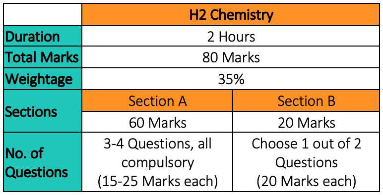 H2 Chemistry Paper 3 Format & Marks Weightage