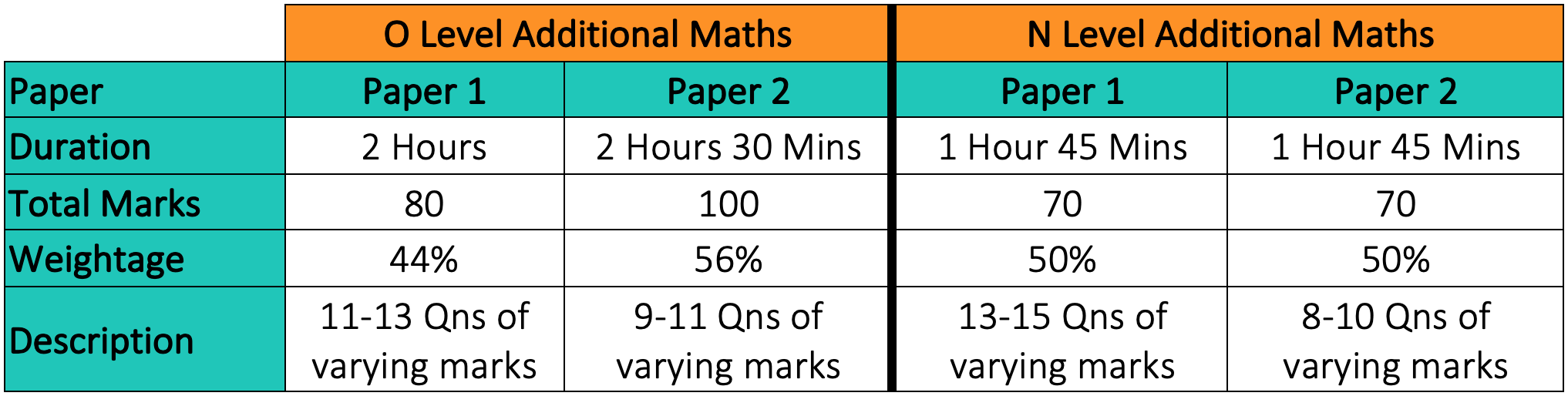 Singapore O / N Level Additional Maths Exam Format