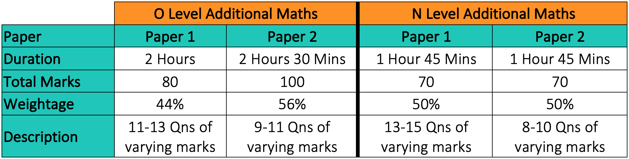 Additional Maths Tuition - Best Pointers On Scoring Well For A Maths