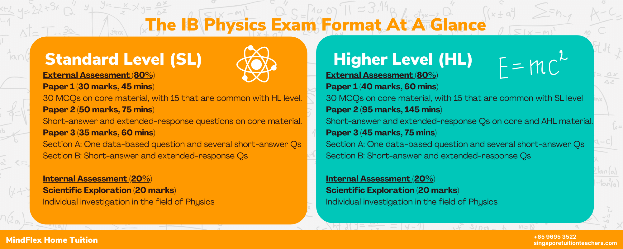 IB Physics (SL/HL) Examination Format