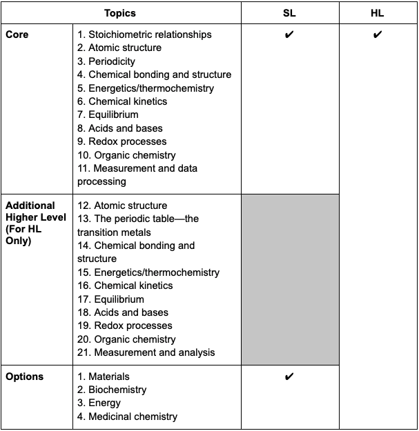 Topics for IB Chemistry