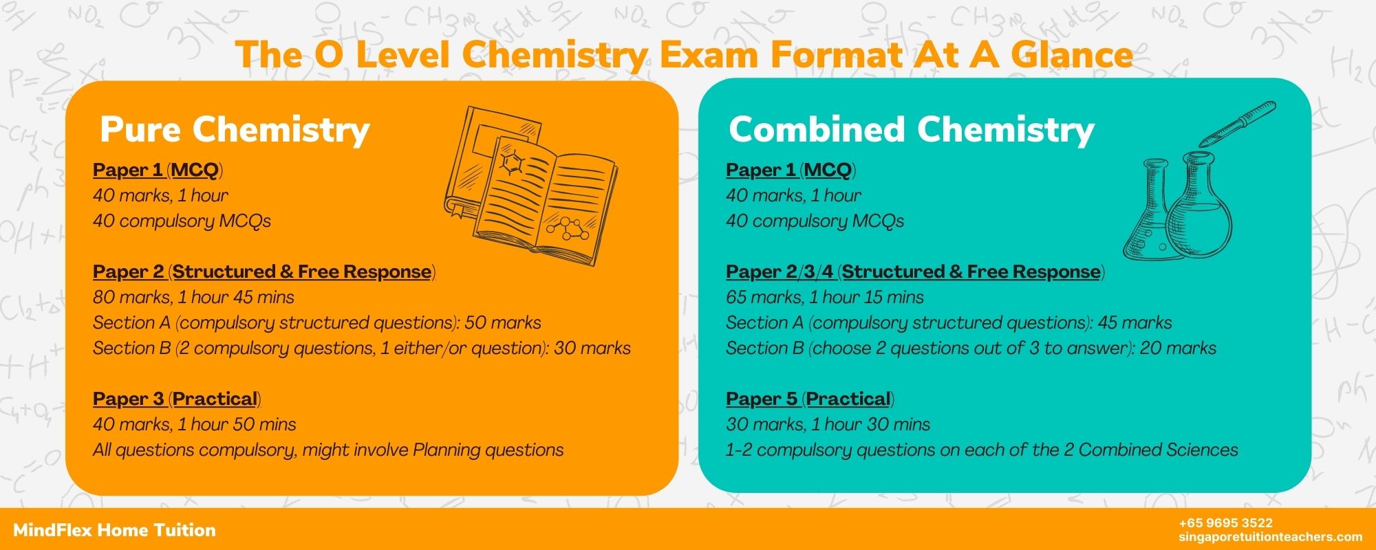 O Level Chemistry Infographic