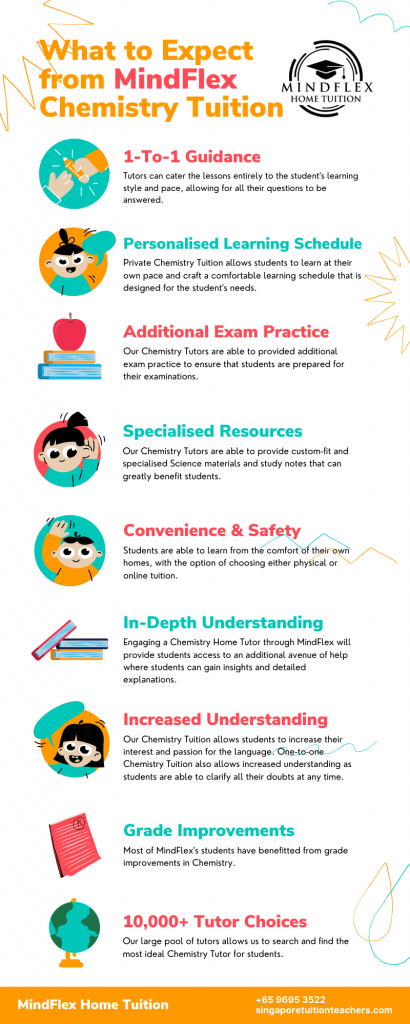 Infographic on What To Expect From MindFlex Chemistry Tutors